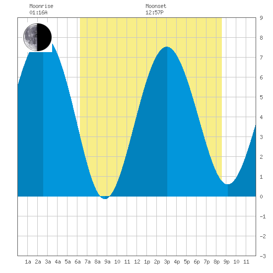 Range 'A' Light tide chart for Monday, June 20, 2022