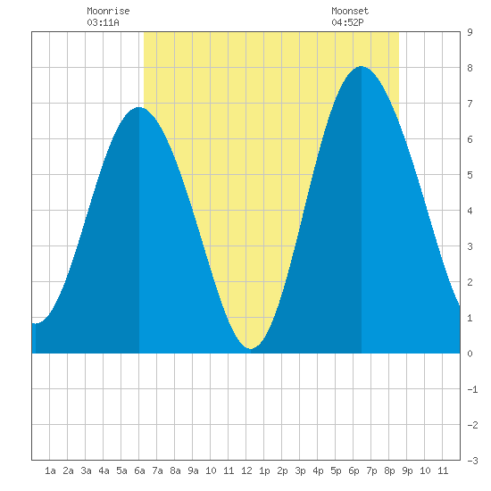 Range 'A' Light tide chart for Friday, June 24, 2022