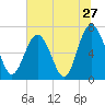 Range 'A' Light tide chart for Monday, June 27, 2022
