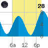 Range 'A' Light tide chart for Tuesday, June 28, 2022