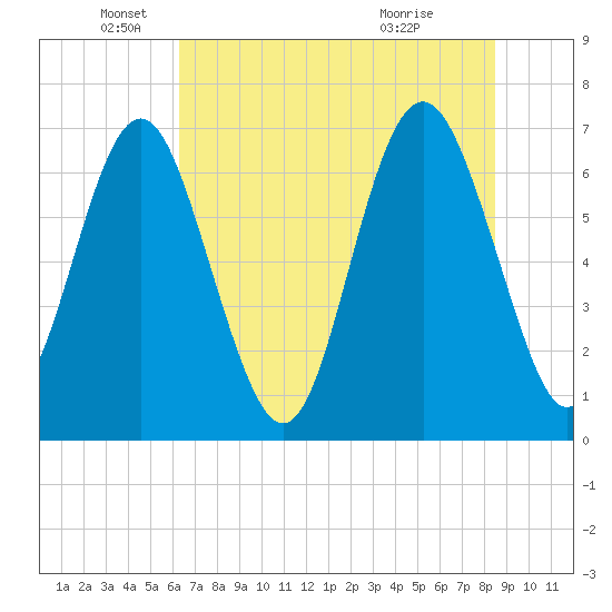 Range 'A' Light tide chart for Thursday, June 9, 2022