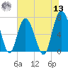 Range 'A' Light tide chart for Wednesday, July 13, 2022
