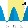 Range 'A' Light tide chart for Saturday, July 16, 2022