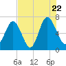 Range 'A' Light tide chart for Friday, July 22, 2022