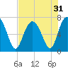 Range 'A' Light tide chart for Sunday, July 31, 2022