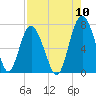 Range 'A' Light tide chart for Wednesday, August 10, 2022