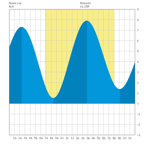 Range 'A' Light tide chart for Thursday, August 18, 2022
