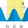 Range 'A' Light tide chart for Monday, August 1, 2022