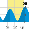 Range 'A' Light tide chart for Thursday, August 25, 2022