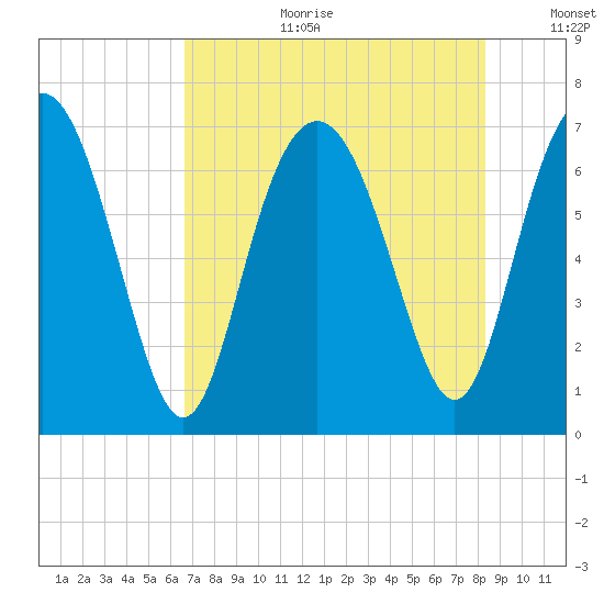 Range 'A' Light tide chart for Tuesday, August 2, 2022