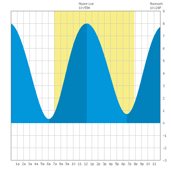 Range 'A' Light tide chart for Wednesday, August 31, 2022