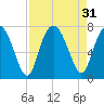 Range 'A' Light tide chart for Wednesday, August 31, 2022