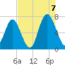 Range 'A' Light tide chart for Sunday, August 7, 2022