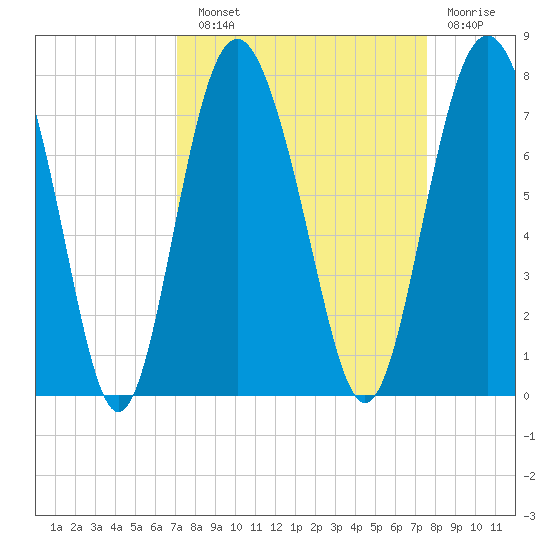 Range 'A' Light tide chart for Sunday, September 11, 2022