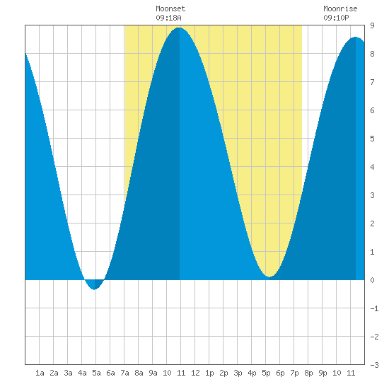 Range 'A' Light tide chart for Monday, September 12, 2022