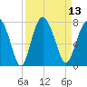 Range 'A' Light tide chart for Tuesday, September 13, 2022