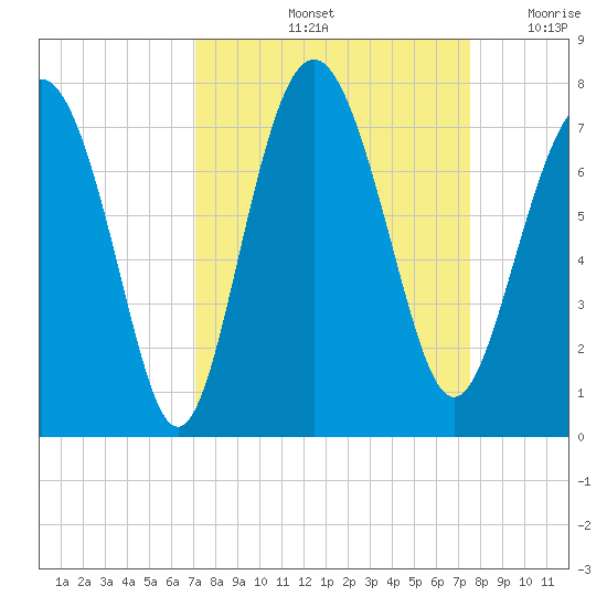 Range 'A' Light tide chart for Wednesday, September 14, 2022