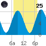 Range 'A' Light tide chart for Sunday, September 25, 2022
