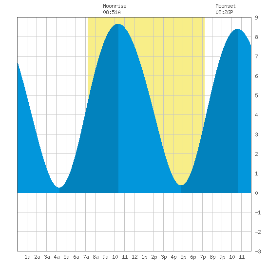 Range 'A' Light tide chart for Tuesday, September 27, 2022