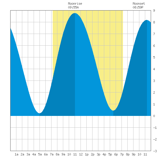 Range 'A' Light tide chart for Wednesday, September 28, 2022