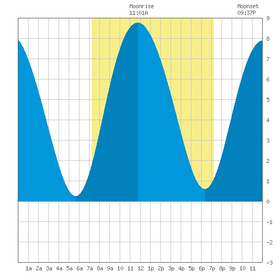 Range 'A' Light tide chart for Thursday, September 29, 2022