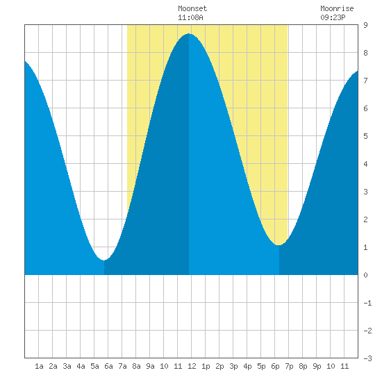 Range 'A' Light tide chart for Thursday, October 13, 2022