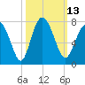 Range 'A' Light tide chart for Thursday, October 13, 2022