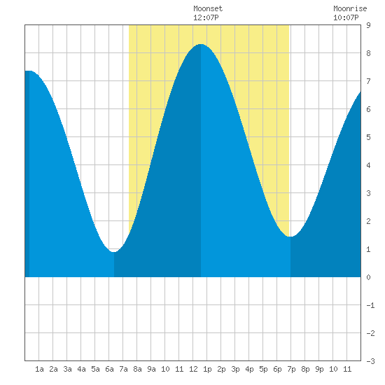 Range 'A' Light tide chart for Friday, October 14, 2022