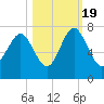 Range 'A' Light tide chart for Wednesday, October 19, 2022