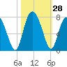 Range 'A' Light tide chart for Friday, October 28, 2022
