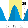 Range 'A' Light tide chart for Saturday, October 29, 2022