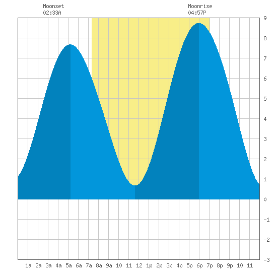 Range 'A' Light tide chart for Wednesday, October 5, 2022
