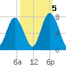 Range 'A' Light tide chart for Wednesday, October 5, 2022