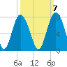 Range 'A' Light tide chart for Friday, October 7, 2022