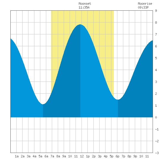 Range 'A' Light tide chart for Sunday, November 13, 2022