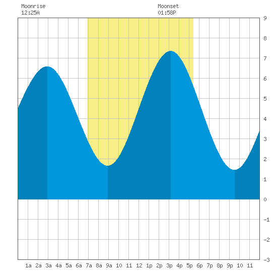 Range 'A' Light tide chart for Thursday, November 17, 2022