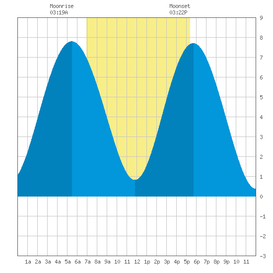 Range 'A' Light tide chart for Sunday, November 20, 2022