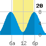 Range 'A' Light tide chart for Sunday, November 20, 2022