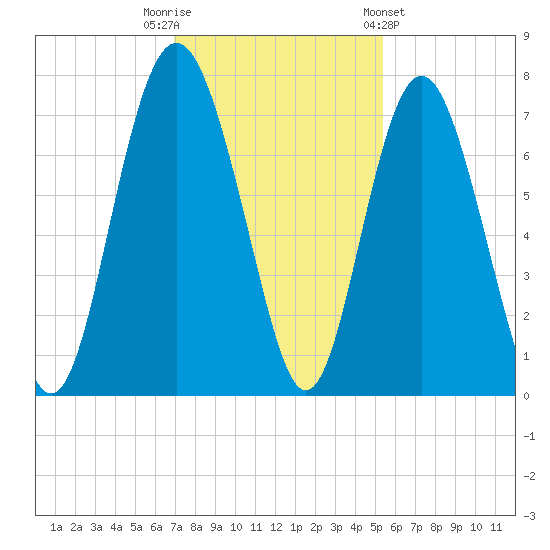 Range 'A' Light tide chart for Tuesday, November 22, 2022