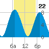 Range 'A' Light tide chart for Tuesday, November 22, 2022