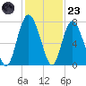 Range 'A' Light tide chart for Wednesday, November 23, 2022