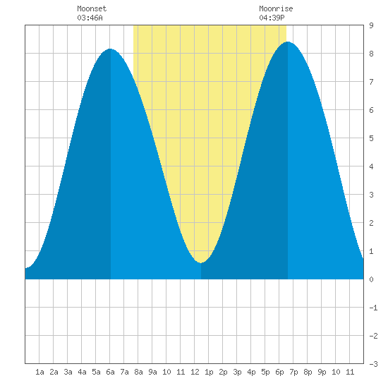 Range 'A' Light tide chart for Friday, November 4, 2022