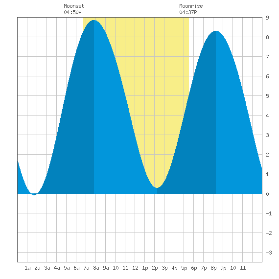 Range 'A' Light tide chart for Sunday, November 6, 2022