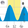 Range 'A' Light tide chart for Tuesday, November 8, 2022