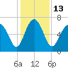 Range 'A' Light tide chart for Tuesday, December 13, 2022