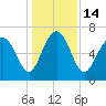 Range 'A' Light tide chart for Wednesday, December 14, 2022