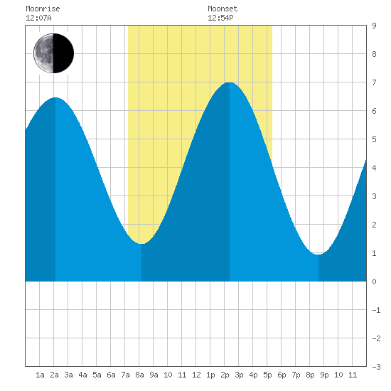 Range 'A' Light tide chart for Friday, December 16, 2022