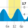 Range 'A' Light tide chart for Saturday, December 17, 2022