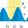 Range 'A' Light tide chart for Thursday, December 1, 2022