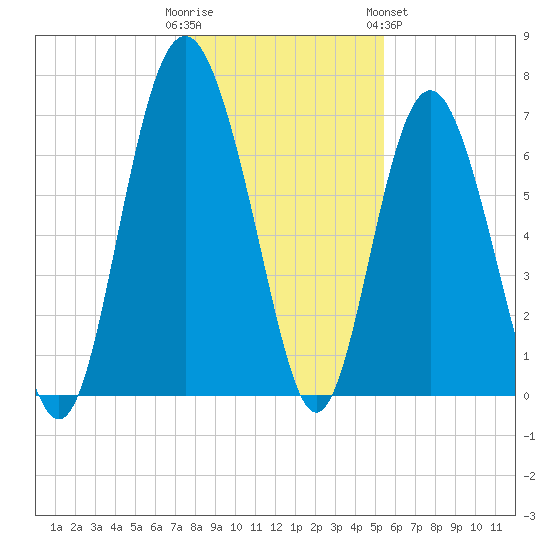 Range 'A' Light tide chart for Thursday, December 22, 2022